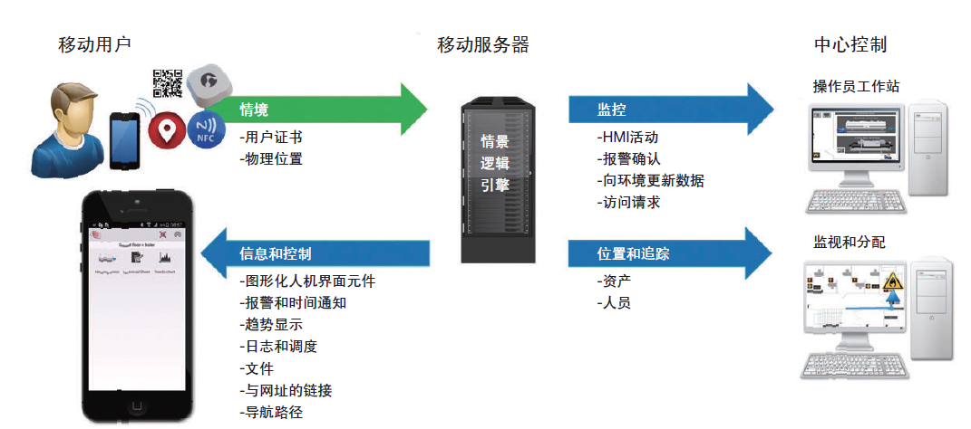 ar技术在工厂监控和控制领域应用前奏:情景移动性-