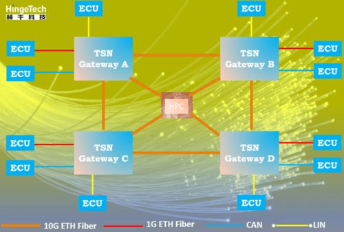 赫千科技 开拓应用于汽车的全光网络通信架构
